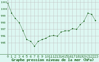 Courbe de la pression atmosphrique pour Figari (2A)