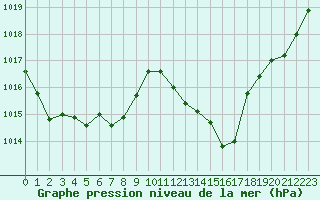 Courbe de la pression atmosphrique pour Belfort-Dorans (90)