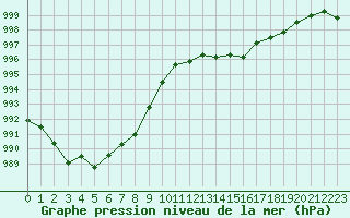 Courbe de la pression atmosphrique pour Pomrols (34)