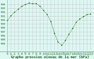 Courbe de la pression atmosphrique pour Landivisiau (29)