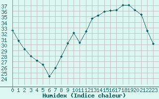 Courbe de l'humidex pour Laval (53)