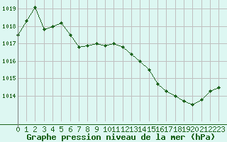 Courbe de la pression atmosphrique pour Auch (32)