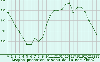 Courbe de la pression atmosphrique pour Saint-Nazaire (44)