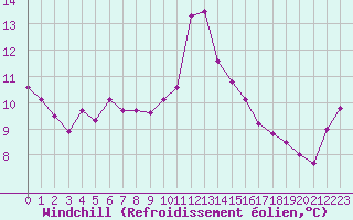Courbe du refroidissement olien pour Sarzeau (56)