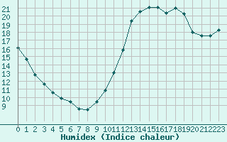 Courbe de l'humidex pour Frontenay (79)