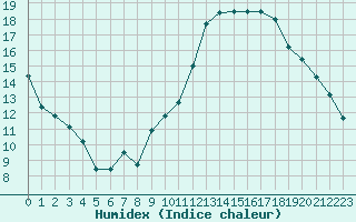 Courbe de l'humidex pour Le Mans (72)