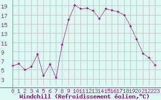 Courbe du refroidissement olien pour Hyres (83)