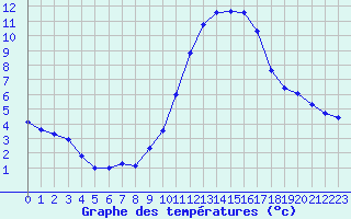 Courbe de tempratures pour Grandfresnoy (60)