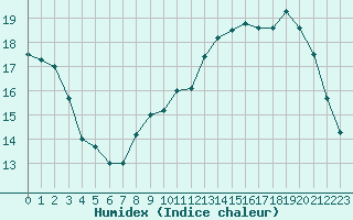 Courbe de l'humidex pour Toussus-le-Noble (78)