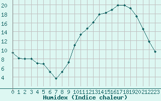 Courbe de l'humidex pour Gourdon (46)