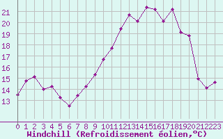 Courbe du refroidissement olien pour Reims-Prunay (51)