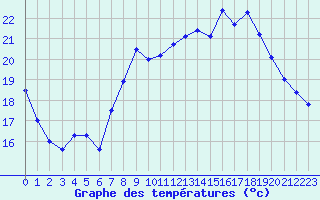 Courbe de tempratures pour Cap Corse (2B)