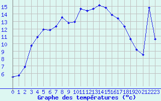 Courbe de tempratures pour Als (30)