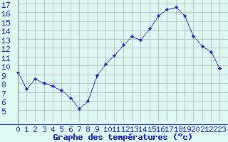 Courbe de tempratures pour Avord (18)