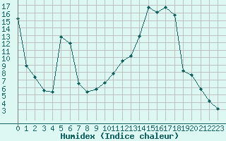 Courbe de l'humidex pour Preonzo (Sw)