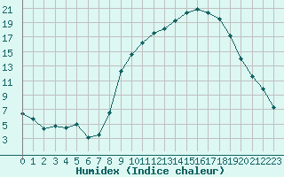 Courbe de l'humidex pour Saint-Dizier (52)