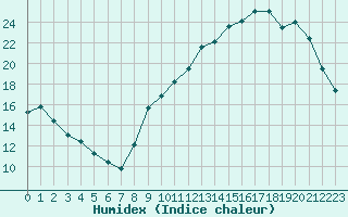 Courbe de l'humidex pour Cernay-la-Ville (78)