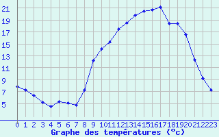 Courbe de tempratures pour Bellefontaine (88)