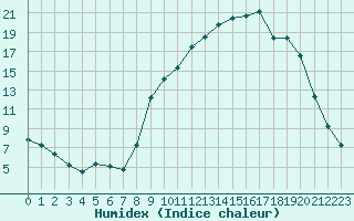 Courbe de l'humidex pour Bellefontaine (88)