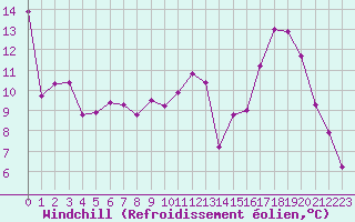 Courbe du refroidissement olien pour Orlans (45)