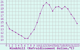 Courbe du refroidissement olien pour Dax (40)