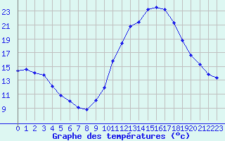 Courbe de tempratures pour Le Vigan (30)