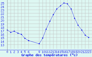 Courbe de tempratures pour Vias (34)