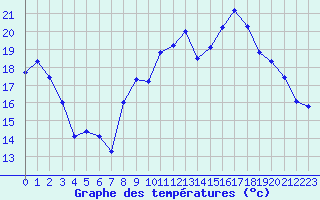 Courbe de tempratures pour Cherbourg (50)