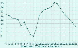 Courbe de l'humidex pour Saint-Cyprien (66)