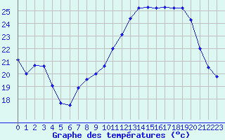 Courbe de tempratures pour Belfort-Dorans (90)