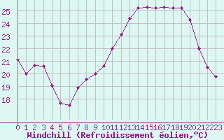 Courbe du refroidissement olien pour Belfort-Dorans (90)
