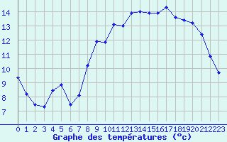 Courbe de tempratures pour Lanvoc (29)