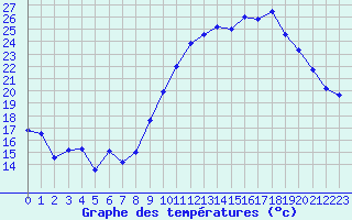 Courbe de tempratures pour Cazaux (33)