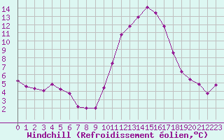 Courbe du refroidissement olien pour Les Pennes-Mirabeau (13)
