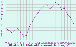 Courbe du refroidissement olien pour Selonnet (04)
