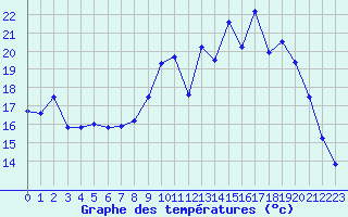 Courbe de tempratures pour Cambrai / Epinoy (62)