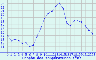 Courbe de tempratures pour Grenoble/St-Etienne-St-Geoirs (38)