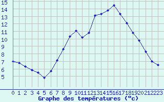 Courbe de tempratures pour Grenoble/St-Etienne-St-Geoirs (38)