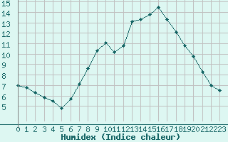 Courbe de l'humidex pour Grenoble/St-Etienne-St-Geoirs (38)