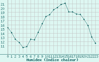 Courbe de l'humidex pour Bergerac (24)