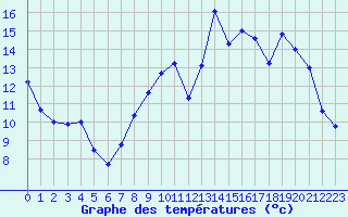 Courbe de tempratures pour Chlons-en-Champagne (51)