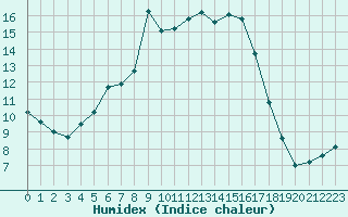 Courbe de l'humidex pour Tthieu (40)