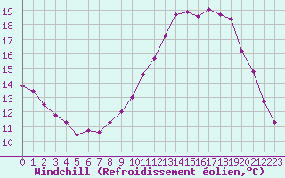Courbe du refroidissement olien pour Guidel (56)