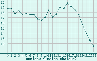 Courbe de l'humidex pour Dole-Tavaux (39)