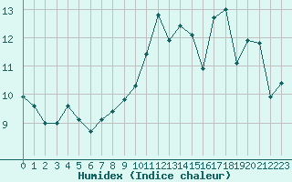 Courbe de l'humidex pour Ile de Groix (56)