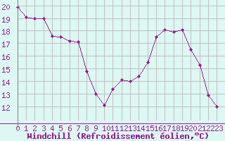 Courbe du refroidissement olien pour Pau (64)