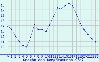 Courbe de tempratures pour Guidel (56)