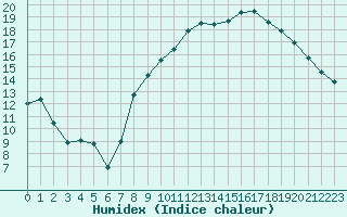 Courbe de l'humidex pour Mazinghem (62)