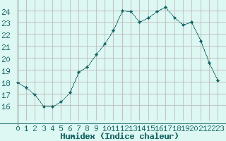 Courbe de l'humidex pour Evreux (27)