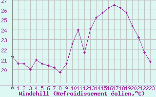 Courbe du refroidissement olien pour Montroy (17)